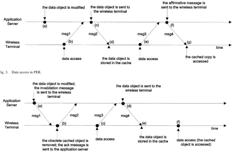 Fig. 3. Data access in PER.