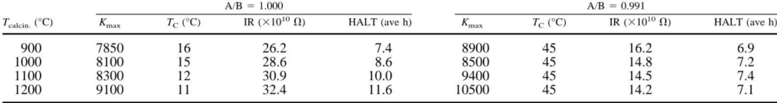 Table I shows the measured values of the maximum dielectric constant (K max ) at the Curie point (T C ), the insulation resistance (IR), and the average lifetime under HALT stress for A/B ⫽ 1.000 and 0.991 and calcination temperatures in the range 900° to 