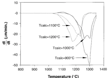 Fig. 9. Densification rate of BCTZM with A/B ⫽ 0.991 ⫾ 0.0015, calcined at various temperatures.