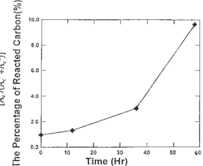 Table I. Mechanical Properties of Pure Aluminum and Composites