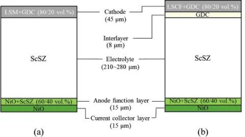 Fig. 1 presents the schematic drawing of the electrolyte- electrolyte-supported micro T-SOFCs with La 0.8 Sr 0.2 MnO 3  d (LSM) and