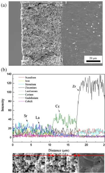 Fig. 6 presents the impedance spectra of Cell A and Cell B at 800, 850, and 900  C, and Table 1 lists the values of ohmic resistance (R o )