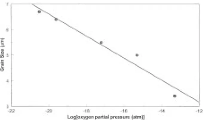 Figure 4 Relationship between mean grain size and oxygen partial pressure for BCTZM samples.
