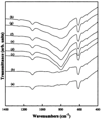 Fig. 3. FTIR transmission spectra of the Si substrate and the films deposited at various CH 4 ySiH flow ratios.4 (a) Si substrate, (b) CH 4 ySiH s0.5,4 (c) CH ySiH s1, (d) CH ySiH s1.5, (e)4444 CH 4 ySiH s2,4 (f) CH ySiH s4, (g) CH ySiH s5, and (h)4444 CH 