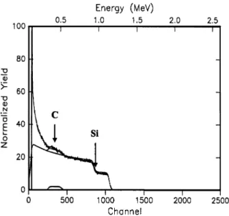 Fig. 5. Rutherford backscattering spectrum for a b-SiC layer deposited at a CH 4 ySiH flow ratio of 1.4
