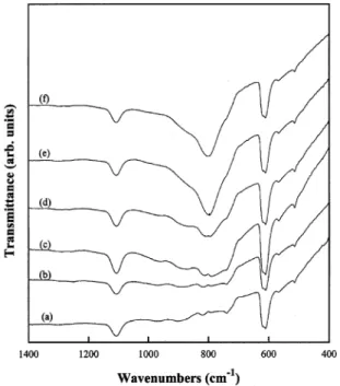 Fig. 7. FTIR transmission spectra of the Si substrate and the films deposited at various microwave powers