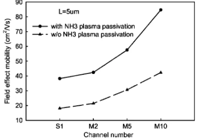 Figure 4. ␮ FE of PDMILC poly-Si TFTs vs. multichannels with different widths, with and without NH3 plasma passivation.
