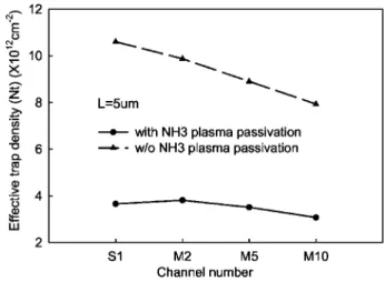 Figure 7. Extraction of N t plot of the M10 PDMILC TFTs, with and without NH3 plasma passivation.
