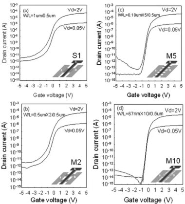 Fig. 5. (a) Threshold voltage (V th ) and SS, (b) drain ON/OFF current ratio (R) and drain leakage current, and (c) ﬁeld-effect mobility (  FE ) and DIBL versus multichannel with different widths poly-Si TFTs