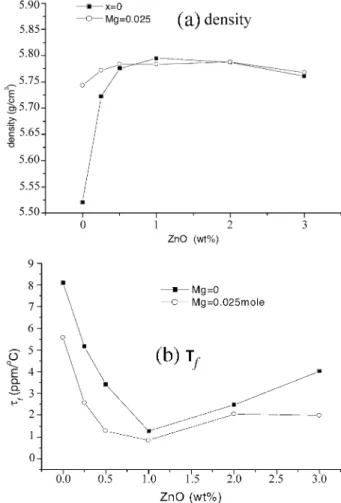 Fig. 1. Dielectric constant (" r ) and Qf versus MgO doping content
