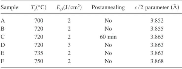 FIG. 1. XRD results of sample A to F. Notice trace amount of CeO 2 phase
