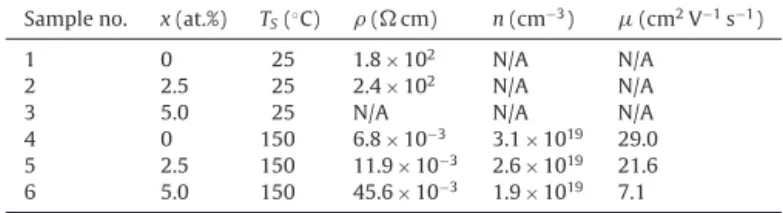 Fig. 1. HRTEM images and SAED patterns (inset) of (a) undoped and (b) 5.0 at.% Cr-doped IGZO ﬁlms grown at 150 ◦ C.