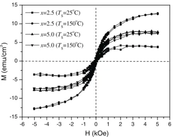 Fig. 5. Field (H) dependent magnetization (M) of x at.% Cr-doped a-IGZO ﬁlms measured at room temperature