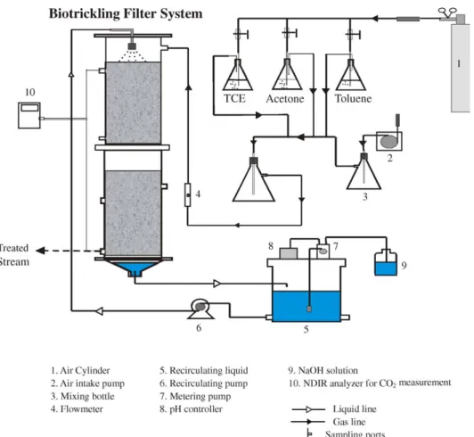 Fig. 1. Experimental setup for biotrickling ﬁlter system.