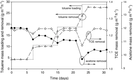Fig. 5. Mass removal proﬁles for acetone, toluene, and TCE with step-increases in inﬂuent TCE loading (dotted stairlines)