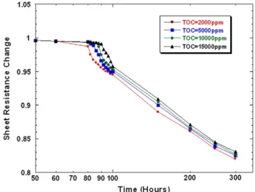 Fig. 4. SIMS measurement for Cu ﬁlms plated at a 15 mA/cm 2