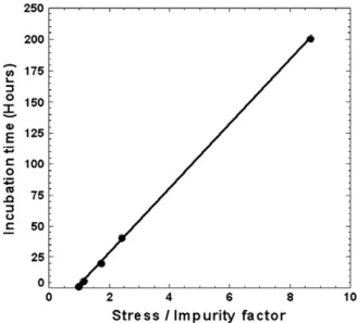 Fig. 7. Correlation of the ratios of stress and impurity factors with various plating current densities and the incubation time of self-annealing of 1 µm-thick Cu ﬁlm.