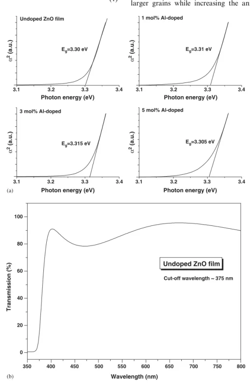 Fig. 2. (a) and (b) Plots of ðahnÞ 2 against hn for ZnO ﬁlms with different Al-doping concentration, and the energy gap was obtained by extrapolating the linear absorption edge part