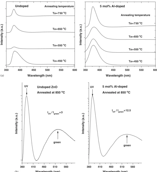 Fig. 4. (a) PL spectra of the undoped and 5 mol% Al-doped ZnO ﬁlms annealed at various temperatures