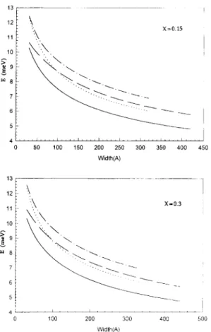Fig.  2.  The  variation  of amplitudes  of wave  functions  of elec-  tron,  heavy-hole exciton  and  light-hole exciton as  a  function  of  well  width