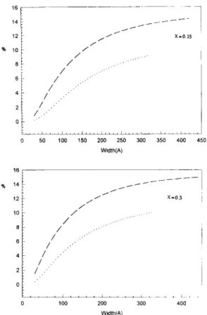 Fig.  3.  The  variation  of  percentage  of  surface  phonon  effect  on  heavy-hole-exciton  binding  energy  (broken  line)  and  light-hole  exciton  binding  energy  (dotted  line)  as  a  function  of  the  well  width  L  for  concentration  x  =  0