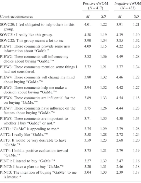 Table 1 Continued Constructs/measures Positive eWOM(N= 417) Negative eWOM(N= 433)MSDMSD