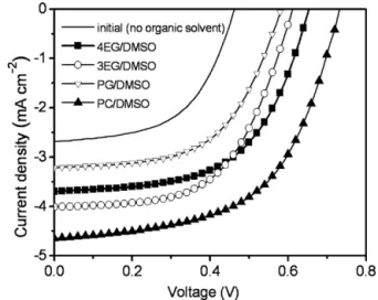 Fig. 4. Steady-state current–voltage curves of the gel electrolytes containing various DMSO co-solvents.