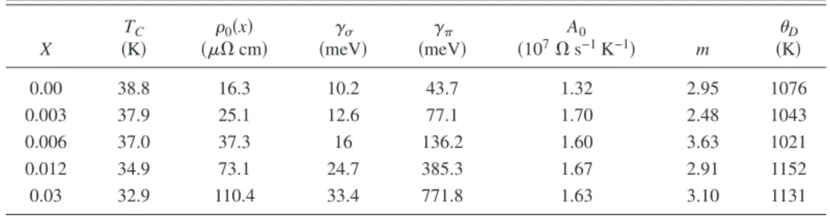 TABLE I. Values of T C , residual resistivity ␳0共x兲 and the parameters ␥ ␴ , ␥ ␲ , A, m, and ␪ D obtained by