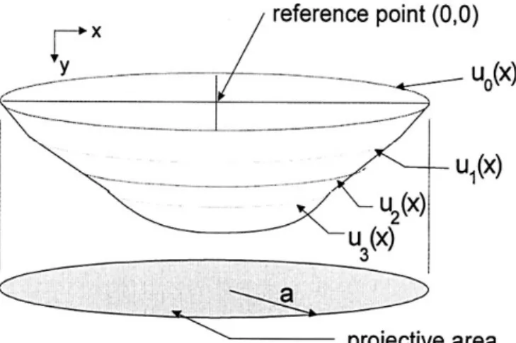 Figure 2. The perspective of function U y (x) in wafer pad interface.