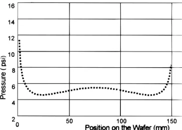 Figure 6. Predicted (calculated) pressure at wafer center in the presence of