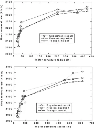 Figure 15. Wafer edge removal rate vs. upward radius of curvature for ther-