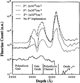 Fig.  3(a)  and  (b)  shows  the  Id-Vg  characteristics  of  the  TFT’s  implanted  with  2  x  F/cm2, 2  x  1015 F/cm2 and 