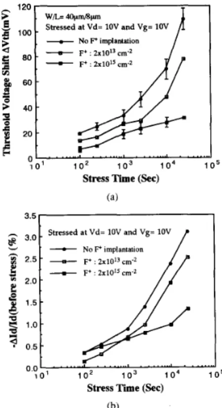 Fig.  5.  (a) The  threshold  voltage  shift, and  (b) the  drain  current  reduction 