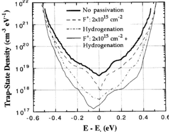 Fig.  7  The trap-state  density  distnbutiom for the  devices of  Table  I. 