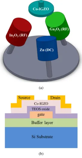 Fig. 2. (Color online) Hall measurement plots of co-sputtered IGZO ﬁlms as a function of Ga 2 O 3 deposition power.