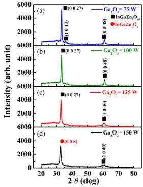 Fig. 4. (Color online) In, Ga, Zn /(In + Ga + Zn) atomic ratio of the cosputtered IGZO ﬁlms as a function of Ga 2 O 3 power.