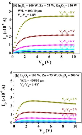 Table I. Summary of electrical characteristics of co-sputtered IGZO TFTs with various Ga 2 O 3 deposition powers, W/L = 400 µm/10 µm (Deposition