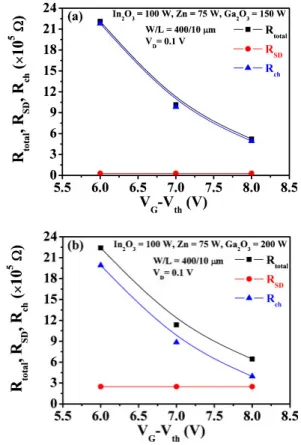 Fig. 8. (Color online) Extracted R total , R ch , and R SD as a function of gate