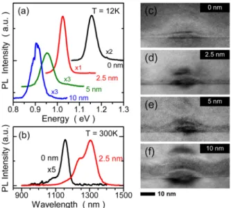 FIG. 1. (Color online) (a) The PL spectra measured at T¼ 12 K for the investigated QD samples