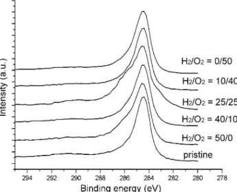 Table 1 The MWCNT specimen treated under various H 2 /O 2 gas compositions; the characterization results of XPS; and the I D /I G ratio of