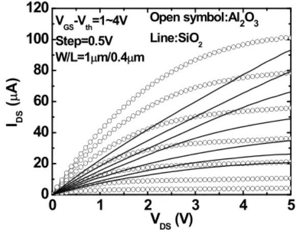Fig. 4. Transfer curves of the IGZO TFTs with SiO 2 and Al 2 O 3 gate oxide measured at V DS = 0.1 and 3 V.