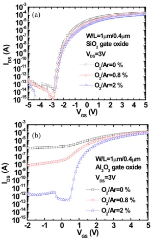 Fig. 7. Carrier concentration obtained by Hall measurements as a function of O 2 /Ar ratio.