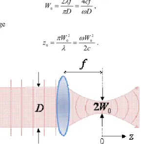Fig. 2. The sample single propagates through an objective lens and focus with waist W 0  at where z = 0