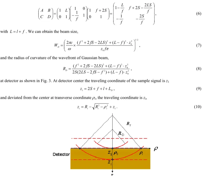 Fig. 3. The sample single propagates through an objective lens and focus with waist W 0  at where z=0