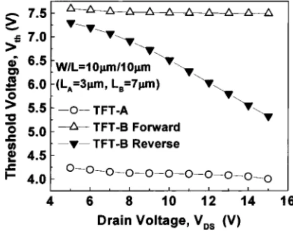 FIG. 6. Output characteristics of a single TFT-B measured in forward and