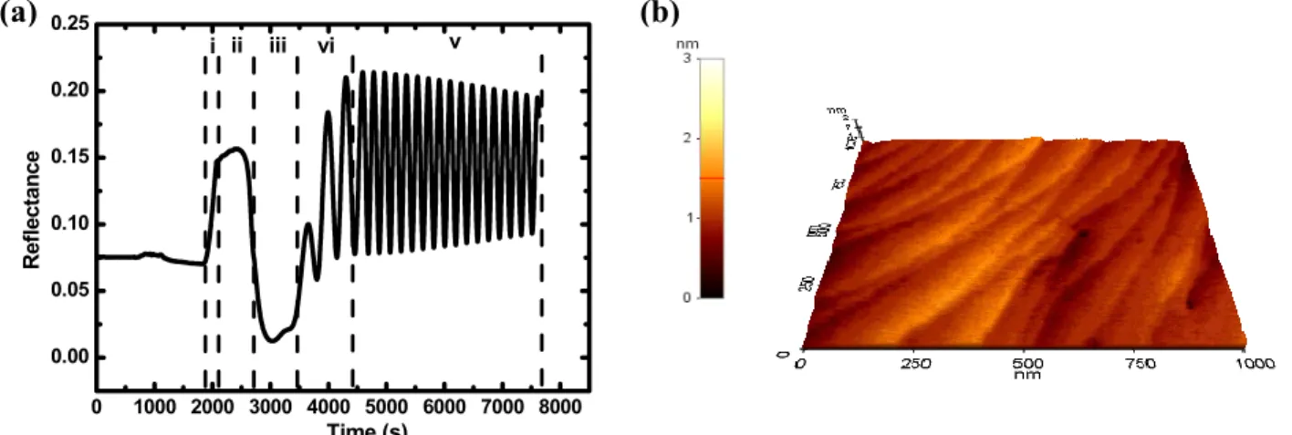 Fig. 1 The in-situ reflectance traces and AFM image of the GaN/sapphire template. (a) In-situ normal reflectance  measurement for a whole sequence of GaN epitaxial thin film on sapphire substrate