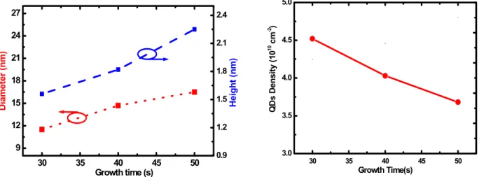 Fig. 4 The geometric statistics of InGaN QDs gathered by SPIP from AFM results. (a) Average diameter and height in  dependence of the growth time of InGaN, and (b) Dependence of the density on the growth time of InGaN