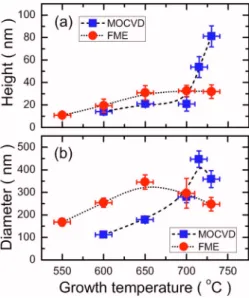FIG. 3. 共Color online兲 共a兲 The average dot height and 共b兲 diameter of the InN nanodots grown by the FME and the conventional MOCVD methods as functions of T g .