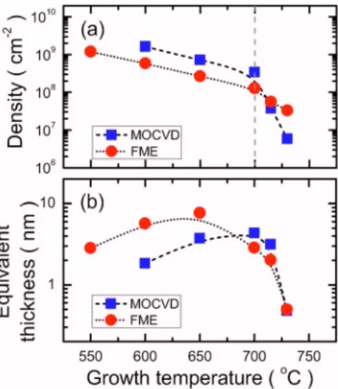 FIG. 4. 共Color online兲 共a兲 The density of InN dots grown by the FME and the conventional MOCVD methods as a function of T g 