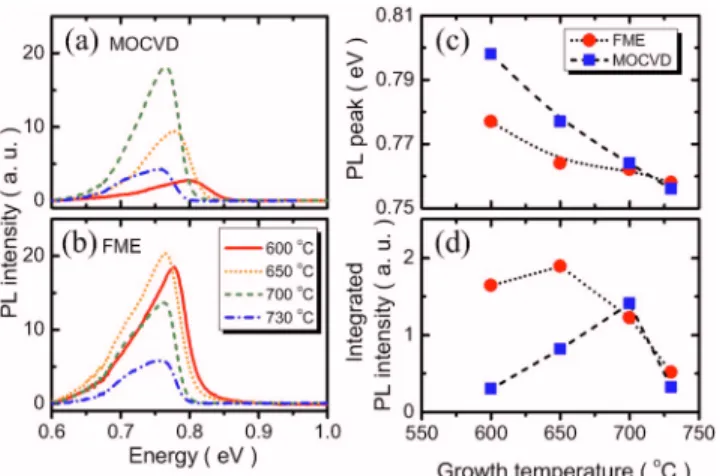 FIG. 5. 共Color online兲 The PL spectra of InN dots grown by 共a兲 MOCVD and 共b兲 FME at various T g from 600 to 730 ° C